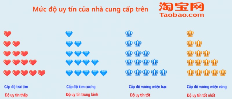 Tiêu chí đánh giá shop nhà cung cấp trên Taobao uy tín